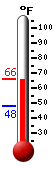 Currently: 70.0&deg;F, Max: 73.0&deg;F, Min: 69.3&deg;F
