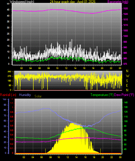 24 Hour Graph for Day 01