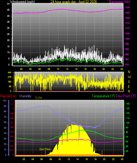 24 Hour Graph for Day 02