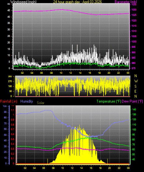 24 Hour Graph for Day 03