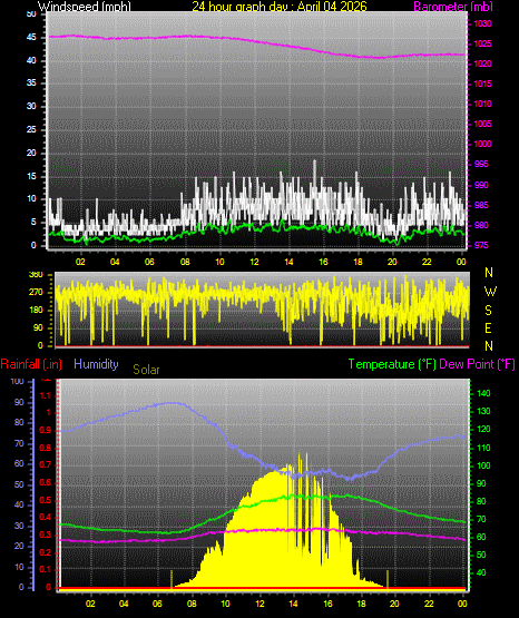 24 Hour Graph for Day 04