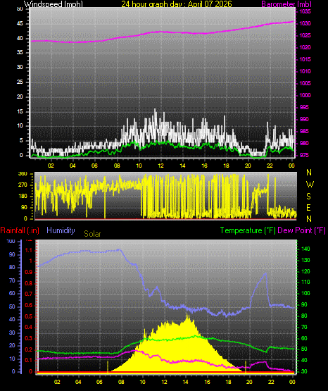 24 Hour Graph for Day 07