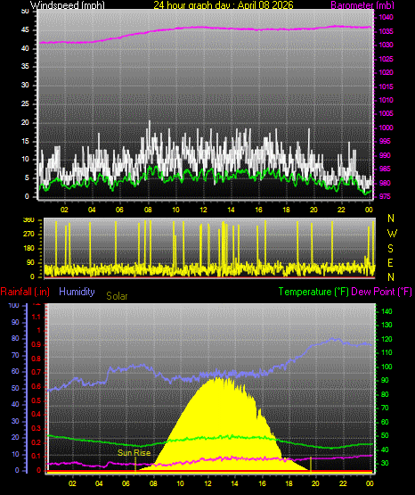 24 Hour Graph for Day 08