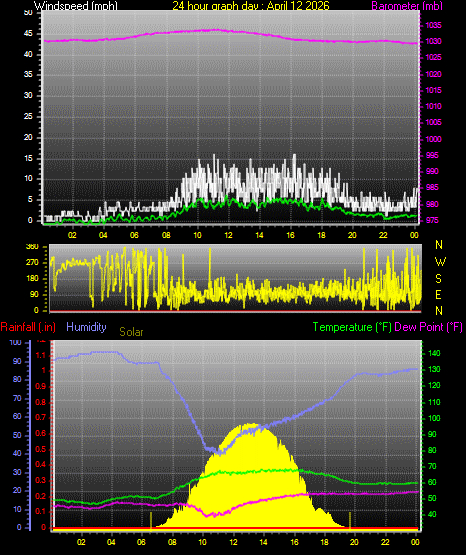 24 Hour Graph for Day 12