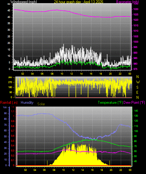 24 Hour Graph for Day 13