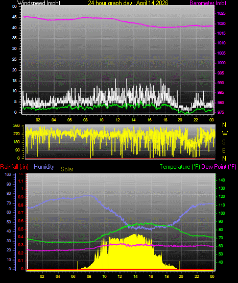 24 Hour Graph for Day 14