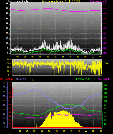 24 Hour Graph for Day 15