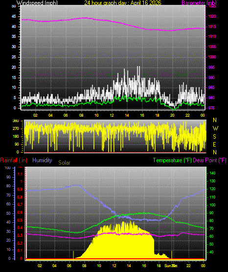 24 Hour Graph for Day 16