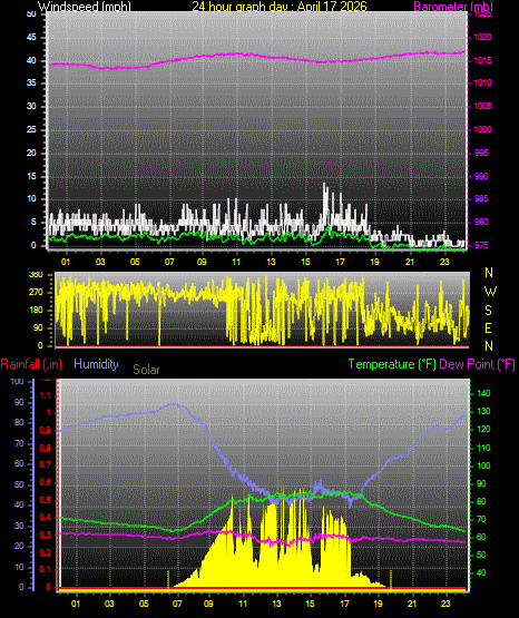 24 Hour Graph for Day 17