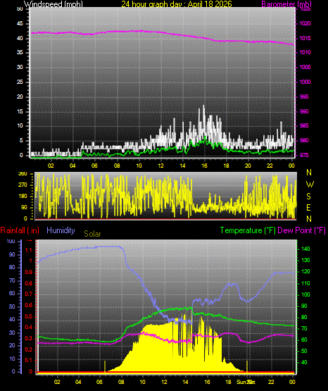 24 Hour Graph for Day 18