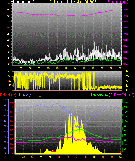 24 Hour Graph for Day 01