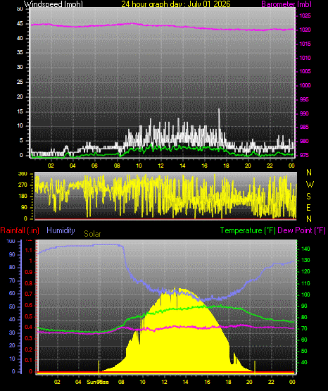 24 Hour Graph for Day 01