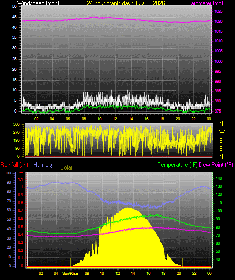 24 Hour Graph for Day 02