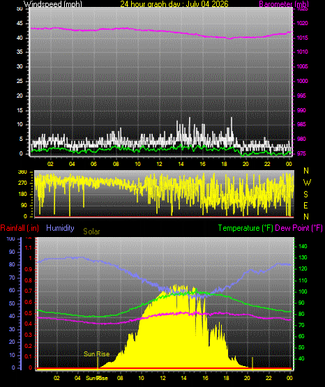 24 Hour Graph for Day 04