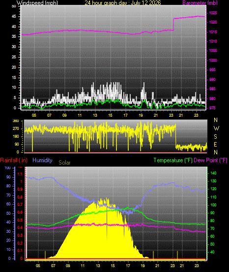 24 Hour Graph for Day 12