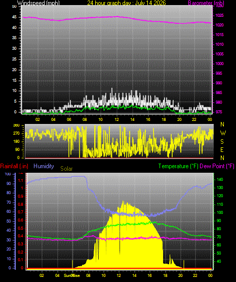 24 Hour Graph for Day 14