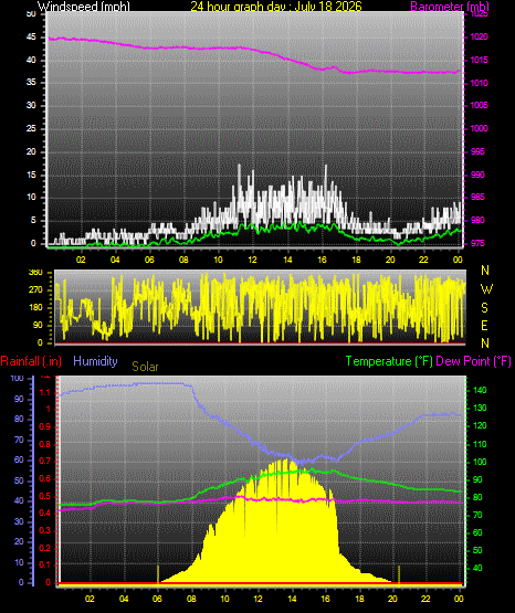 24 Hour Graph for Day 18