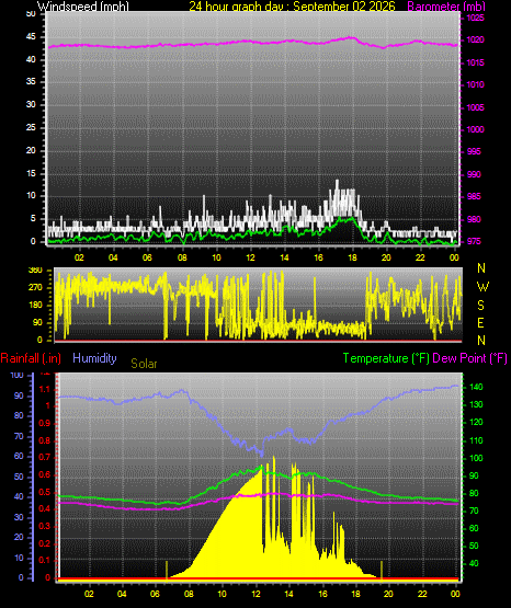 24 Hour Graph for Day 02