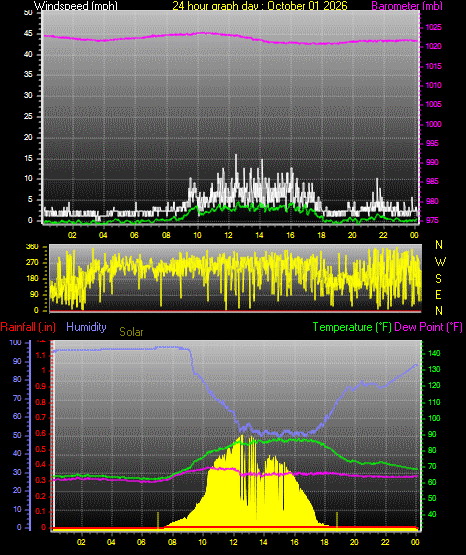 24 Hour Graph for Day 01
