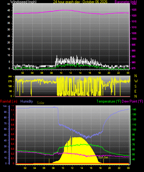 24 Hour Graph for Day 06