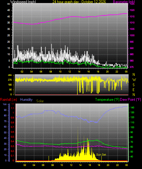 24 Hour Graph for Day 12