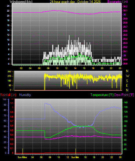 24 Hour Graph for Day 14