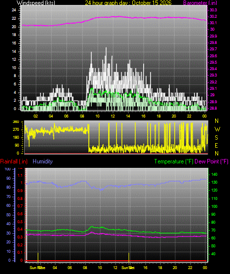 24 Hour Graph for Day 15