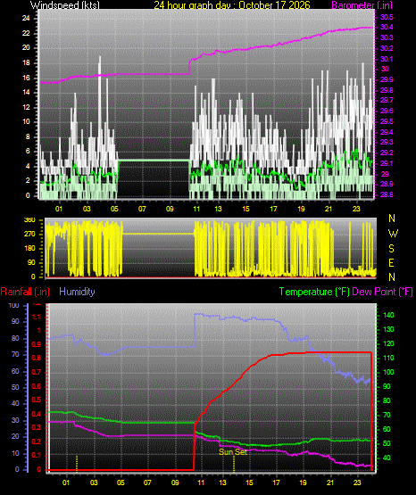 24 Hour Graph for Day 17