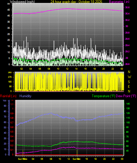 24 Hour Graph for Day 18