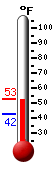 Currently: 45.1&deg;F, Max: 46.0&deg;F, Min: 42.4&deg;F