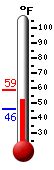Currently: 47.1&deg;F, Max: 58.5&deg;F, Min: 46.0&deg;F