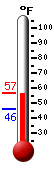 Currently: 49.5&deg;F, Max: 53.6&deg;F, Min: 46.2&deg;F