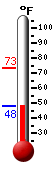 Currently: 50.5&deg;F, Max: 73.2&deg;F, Min: 49.6&deg;F