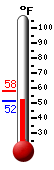 Currently: 52.5&deg;F, Max: 57.9&deg;F, Min: 52.3&deg;F