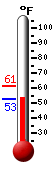 Currently: 53.1&deg;F, Max: 61.2&deg;F, Min: 52.9&deg;F