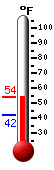 Currently: 53.6&deg;F, Max: 53.6&deg;F, Min: 41.9&deg;F