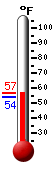 Currently: 54.3&deg;F, Max: 56.7&deg;F, Min: 53.8&deg;F