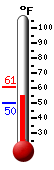 Currently: 55.6&deg;F, Max: 61.0&deg;F, Min: 49.8&deg;F