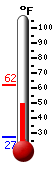 Currently: 57.9&deg;F, Max: 62.1&deg;F, Min: 27.1&deg;F