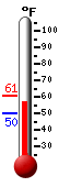 Currently: 58.1&deg;F, Max: 61.0&deg;F, Min: 49.8&deg;F