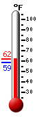 Currently: 59.2&deg;F, Max: 60.1&deg;F, Min: 58.8&deg;F