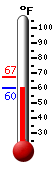 Currently: 60.6&deg;F, Max: 67.1&deg;F, Min: 59.9&deg;F
