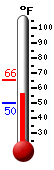 Currently: 61.2&deg;F, Max: 65.5&deg;F, Min: 50.2&deg;F