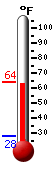 Currently: 61.5&deg;F, Max: 62.2&deg;F, Min: 27.9&deg;F