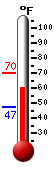 Currently: 62.2&deg;F, Max: 70.2&deg;F, Min: 47.3&deg;F