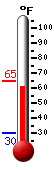 Currently: 62.6&deg;F, Max: 63.7&deg;F, Min: 30.2&deg;F
