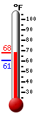 Currently: 64.4&deg;F, Max: 68.7&deg;F, Min: 62.2&deg;F