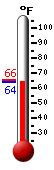 Currently: 64.6&deg;F, Max: 65.5&deg;F, Min: 64.6&deg;F