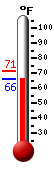 Currently: 66.0&deg;F, Max: 71.2&deg;F, Min: 66.0&deg;F