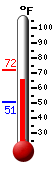 Currently: 66.4&deg;F, Max: 72.0&deg;F, Min: 50.7&deg;F